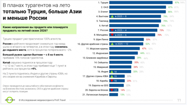 Россия больше не в топ-5 направлений продаж турагентств1