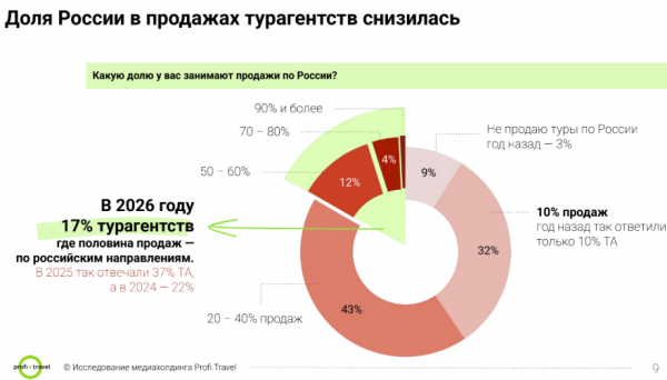 Россия больше не в топ-5 направлений продаж турагентств2