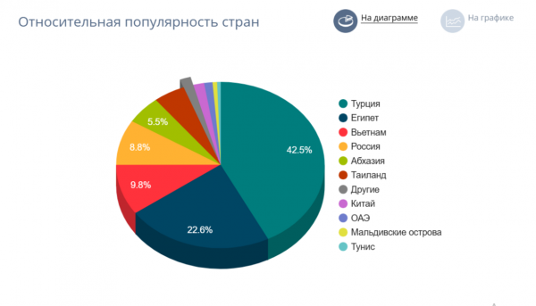 Отдых во Вьетнаме обогнал по спросу Россию и ОАЭ этим летом1